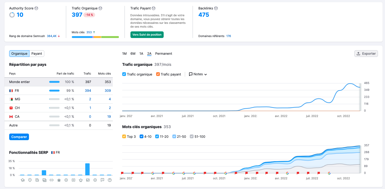 Stats SEO Générales